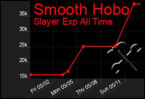 Total Graph of Smooth Hobo