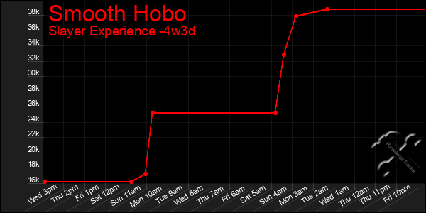 Last 31 Days Graph of Smooth Hobo