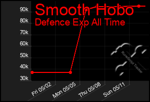 Total Graph of Smooth Hobo