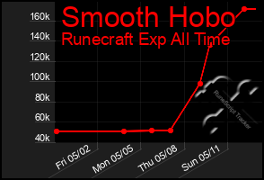 Total Graph of Smooth Hobo