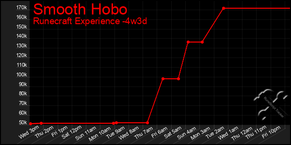 Last 31 Days Graph of Smooth Hobo