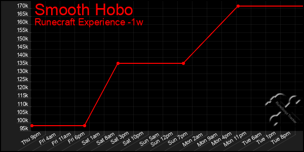 Last 7 Days Graph of Smooth Hobo