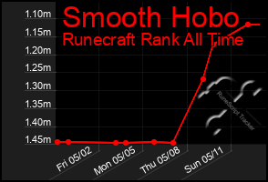 Total Graph of Smooth Hobo