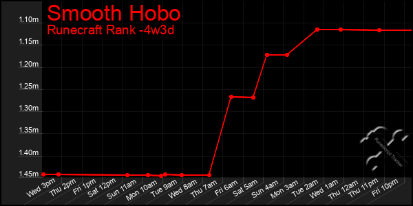 Last 31 Days Graph of Smooth Hobo