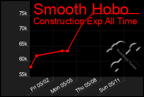 Total Graph of Smooth Hobo