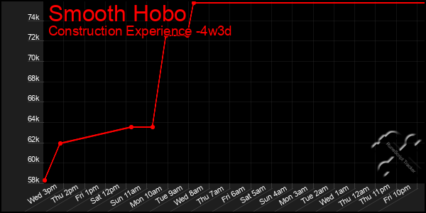 Last 31 Days Graph of Smooth Hobo