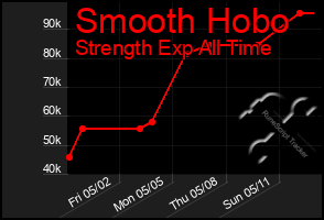 Total Graph of Smooth Hobo