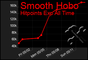 Total Graph of Smooth Hobo