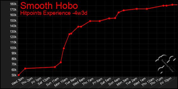 Last 31 Days Graph of Smooth Hobo