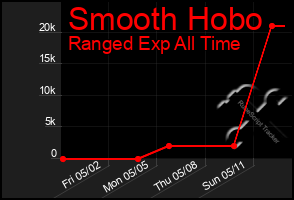 Total Graph of Smooth Hobo