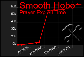Total Graph of Smooth Hobo