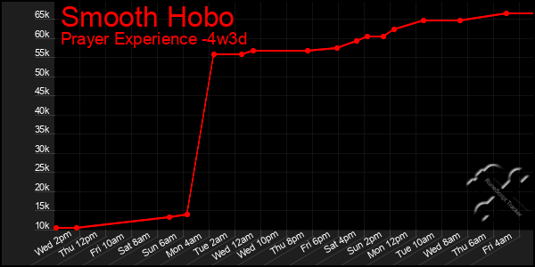 Last 31 Days Graph of Smooth Hobo