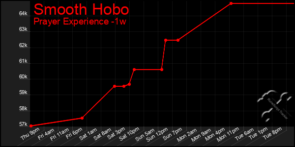 Last 7 Days Graph of Smooth Hobo