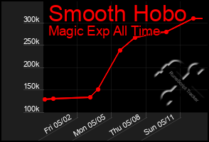 Total Graph of Smooth Hobo