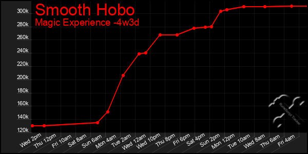 Last 31 Days Graph of Smooth Hobo
