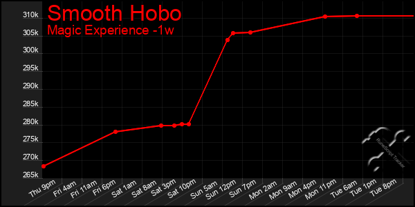 Last 7 Days Graph of Smooth Hobo