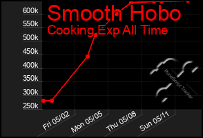 Total Graph of Smooth Hobo