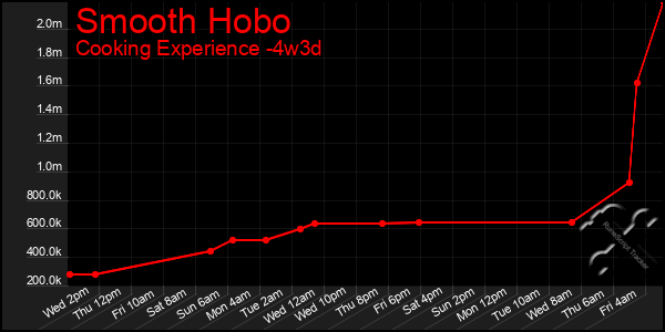 Last 31 Days Graph of Smooth Hobo