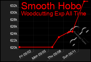 Total Graph of Smooth Hobo