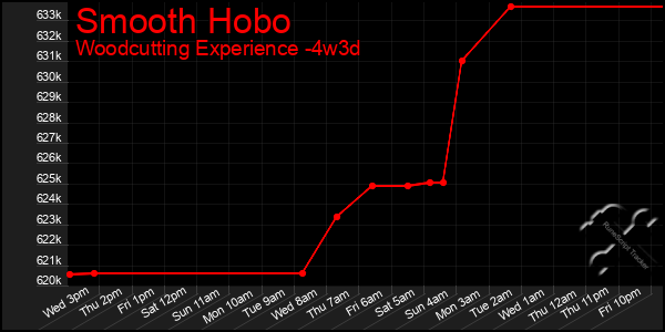 Last 31 Days Graph of Smooth Hobo