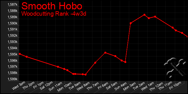 Last 31 Days Graph of Smooth Hobo
