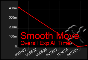 Total Graph of Smooth Move