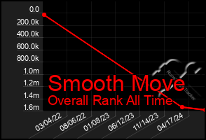 Total Graph of Smooth Move