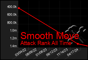 Total Graph of Smooth Move