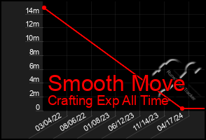 Total Graph of Smooth Move