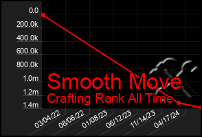 Total Graph of Smooth Move