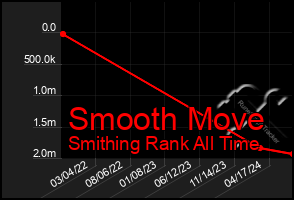 Total Graph of Smooth Move