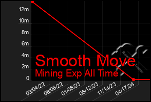 Total Graph of Smooth Move