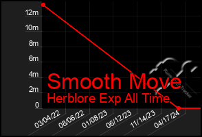 Total Graph of Smooth Move