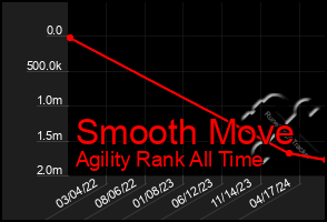 Total Graph of Smooth Move