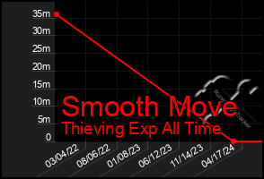 Total Graph of Smooth Move