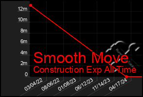 Total Graph of Smooth Move