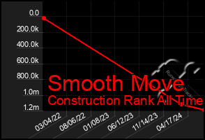 Total Graph of Smooth Move