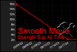 Total Graph of Smooth Move