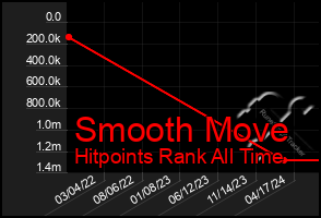 Total Graph of Smooth Move