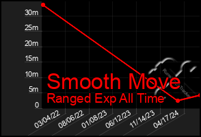 Total Graph of Smooth Move