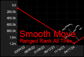 Total Graph of Smooth Move