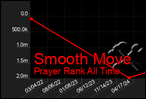 Total Graph of Smooth Move