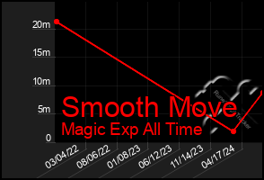 Total Graph of Smooth Move