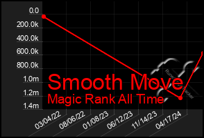 Total Graph of Smooth Move