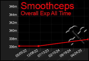 Total Graph of Smoothceps