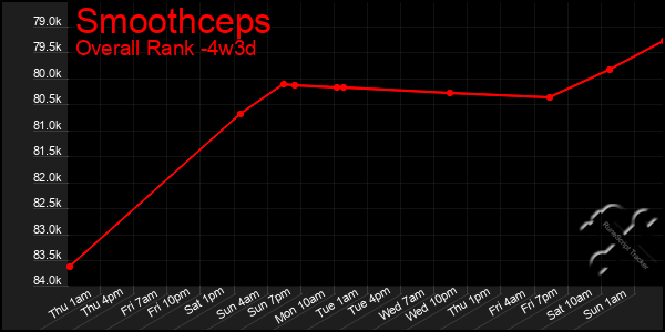 Last 31 Days Graph of Smoothceps