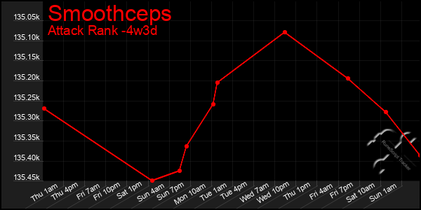 Last 31 Days Graph of Smoothceps