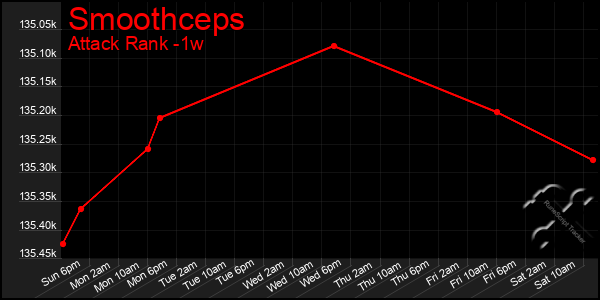 Last 7 Days Graph of Smoothceps