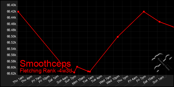 Last 31 Days Graph of Smoothceps