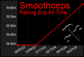 Total Graph of Smoothceps